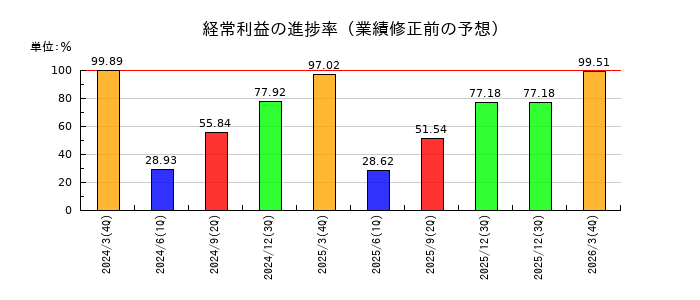 jig.jpの経常利益の進捗率