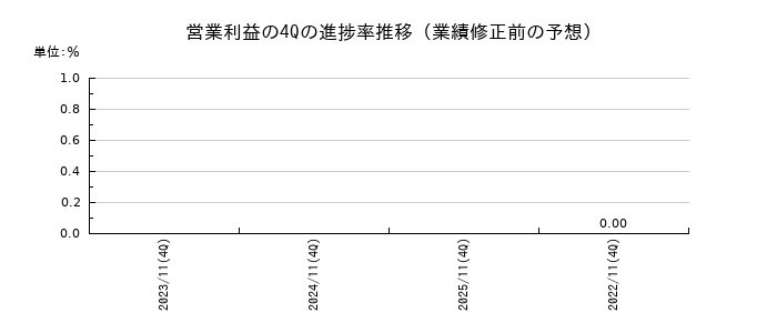 業績修正前の営業利益の4Q進捗率推移