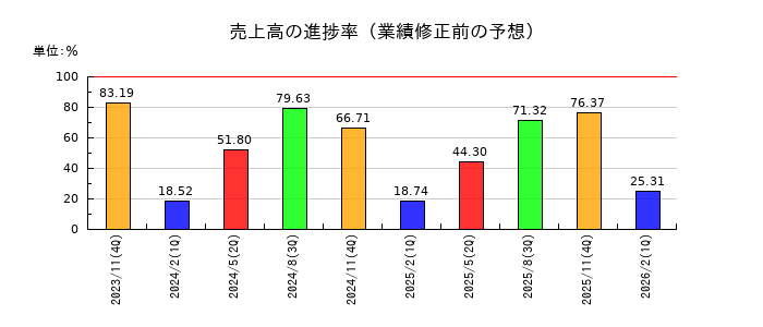 ELEMENTSの売上高の進捗率