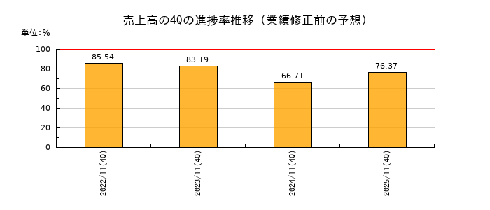 業績修正前の売上高の4Q進捗率推移