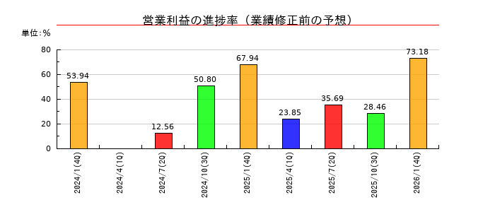 テクノロジーズの営業利益の進捗率