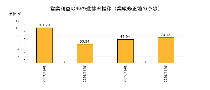 業績修正前の営業利益の4Q進捗率推移