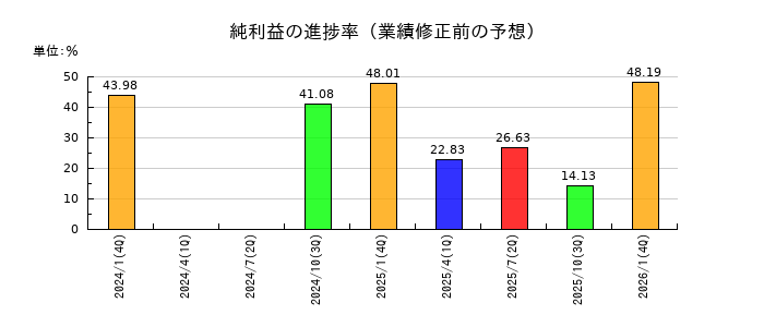 テクノロジーズの純利益の進捗率