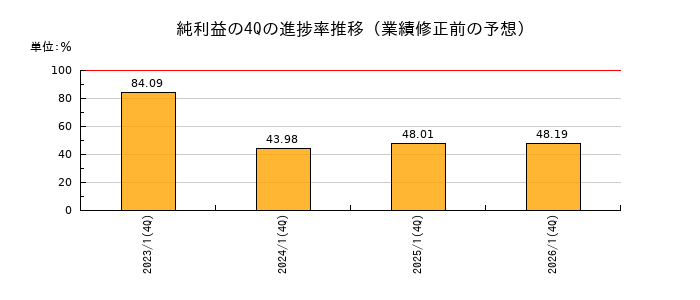 業績修正前の純利益の4Q進捗率推移