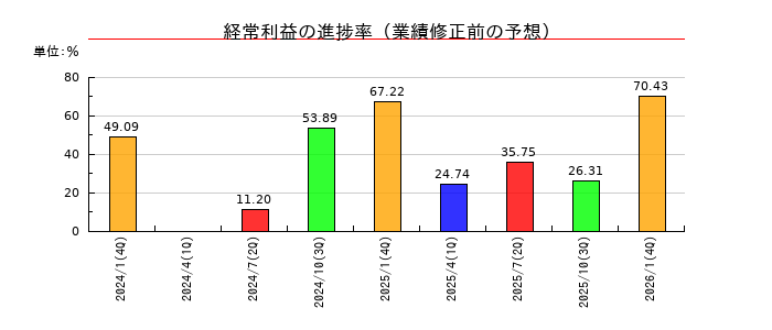 テクノロジーズの経常利益の進捗率