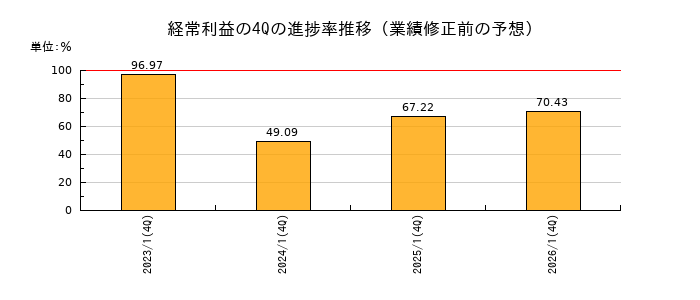 業績修正前の経常利益の4Q進捗率推移