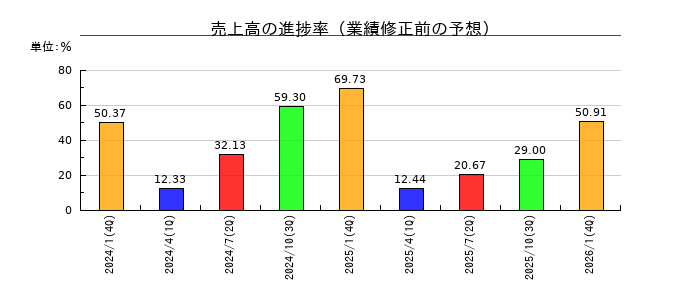 テクノロジーズの売上高の進捗率
