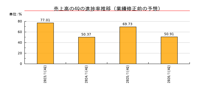 業績修正前の売上高の4Q進捗率推移