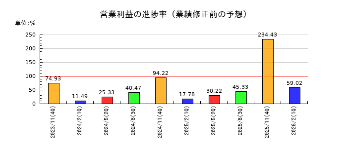 GMOプライム・ストラテジーの営業利益の進捗率