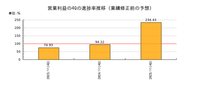 業績修正前の営業利益の4Q進捗率推移