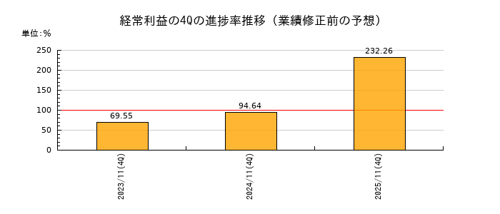 業績修正前の経常利益の4Q進捗率推移
