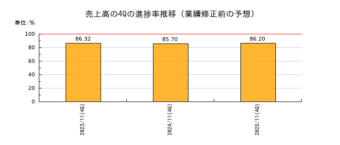 業績修正前の売上高の4Q進捗率推移