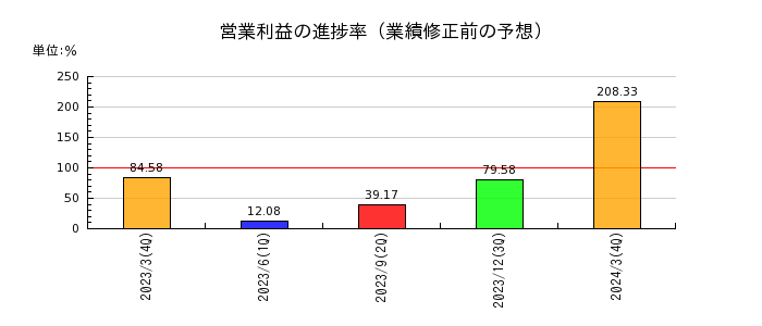 日本ナレッジの営業利益の進捗率
