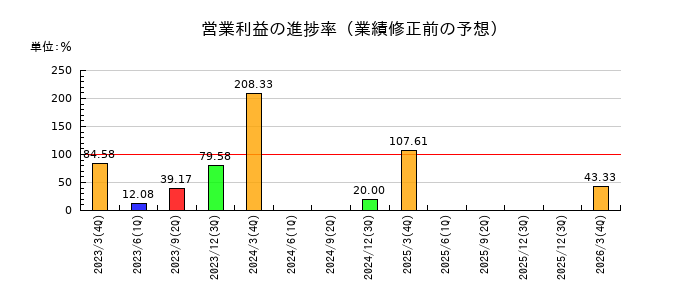 日本ナレッジの営業利益の進捗率