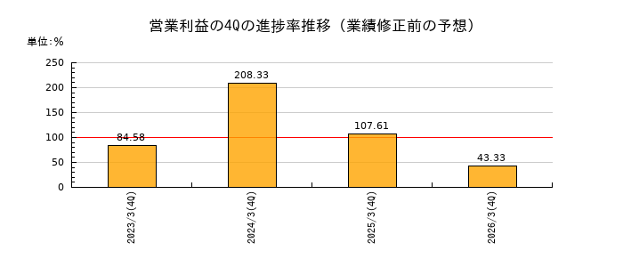 業績修正前の営業利益の4Q進捗率推移