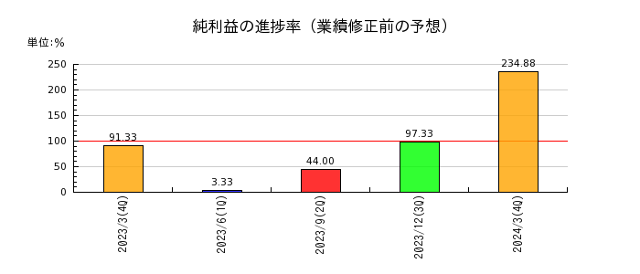 日本ナレッジの純利益の進捗率