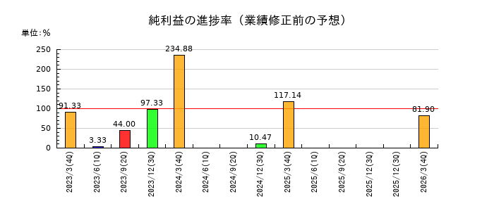 日本ナレッジの純利益の進捗率