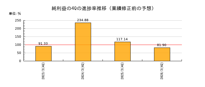業績修正前の純利益の4Q進捗率推移