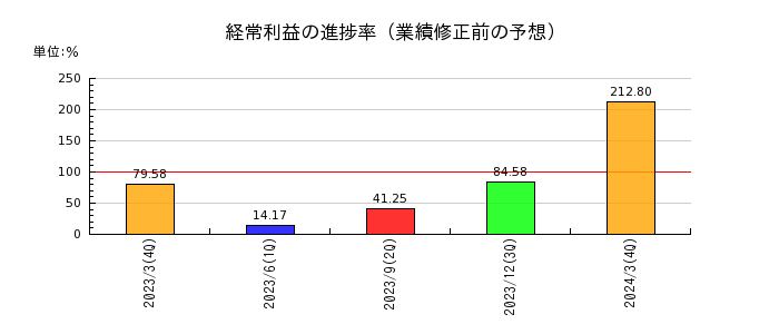 日本ナレッジの経常利益の進捗率