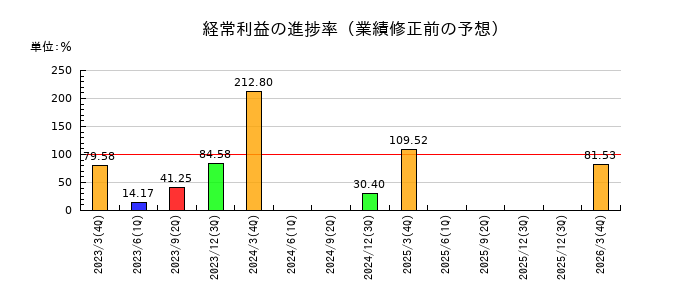 日本ナレッジの経常利益の進捗率