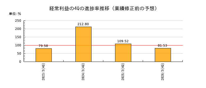 業績修正前の経常利益の4Q進捗率推移