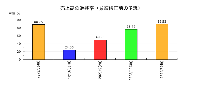 日本ナレッジの売上高の進捗率