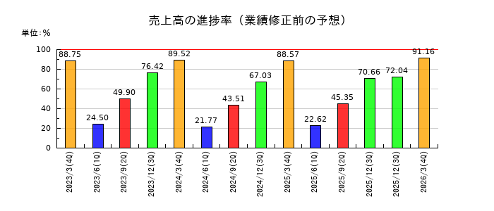 日本ナレッジの売上高の進捗率