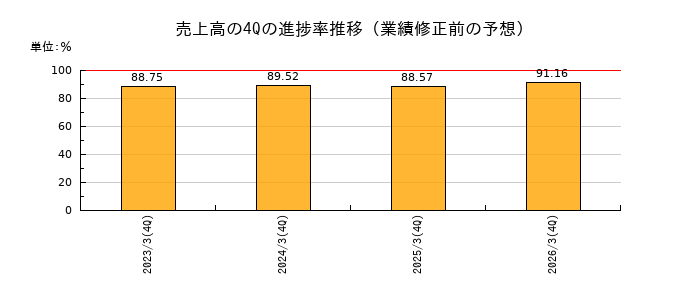 業績修正前の売上高の4Q進捗率推移
