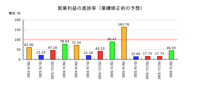 Ａｒｅｎｔ（アレント）の営業利益の進捗率