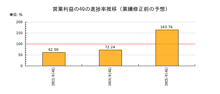 業績修正前の営業利益の4Q進捗率推移