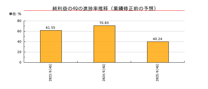 業績修正前の純利益の4Q進捗率推移