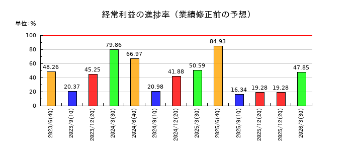 Ａｒｅｎｔ（アレント）の経常利益の進捗率