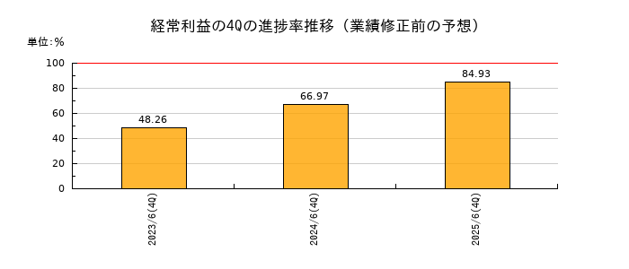 業績修正前の経常利益の4Q進捗率推移