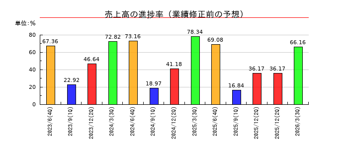 Ａｒｅｎｔ（アレント）の売上高の進捗率
