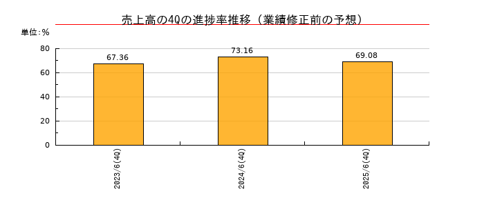 業績修正前の売上高の4Q進捗率推移