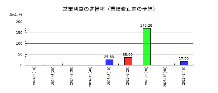モンスターラボの営業利益の進捗率