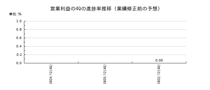 業績修正前の営業利益の4Q進捗率推移