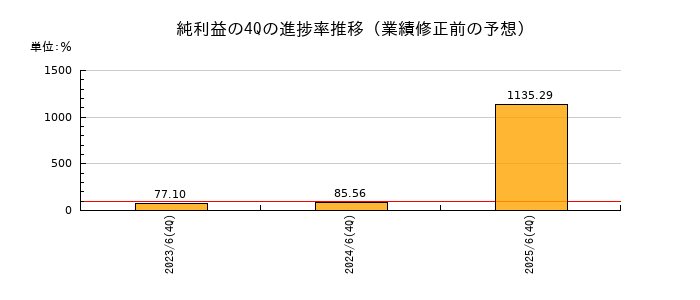業績修正前の純利益の4Q進捗率推移