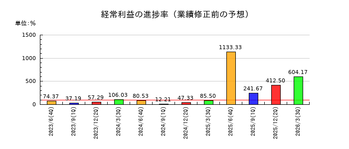 Fusic(フュージック)の経常利益の進捗率