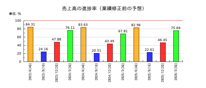 Fusic(フュージック)の売上高の進捗率