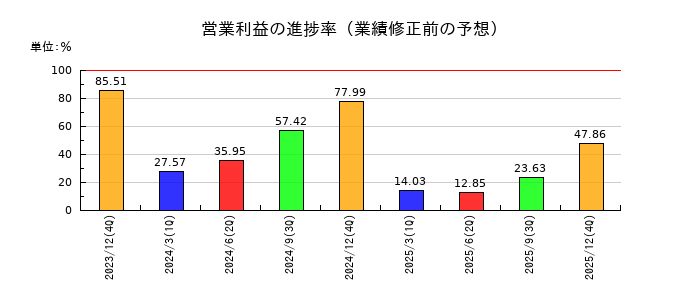 ノバシステムの営業利益の進捗率