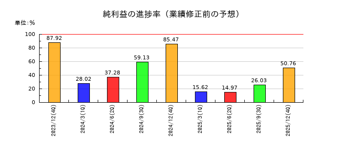 ノバシステムの純利益の進捗率