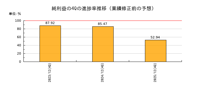 業績修正前の純利益の4Q進捗率推移