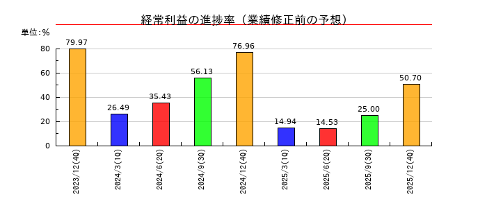 ノバシステムの経常利益の進捗率
