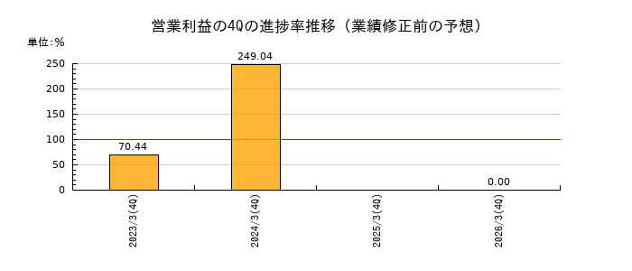 業績修正前の営業利益の4Q進捗率推移