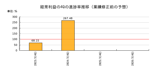 業績修正前の経常利益の4Q進捗率推移