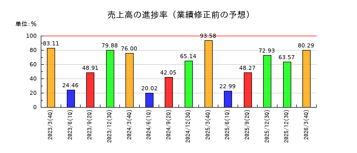 トランザクション・メディア・ネットワークスの売上高の進捗率