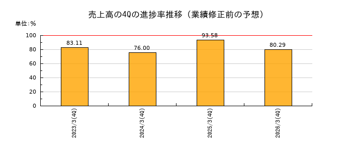 業績修正前の売上高の4Q進捗率推移