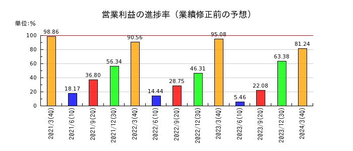 日本ヒュームの営業利益の進捗率