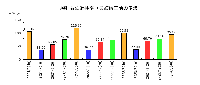日本ヒュームの純利益の進捗率